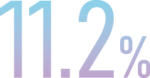 11.2%