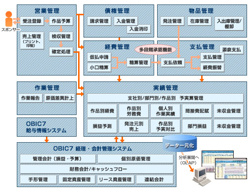 Cm 番組 広告制作業向けプロジェクト管理統合システム 導入事例 オービック