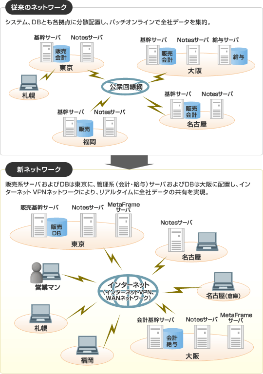 ]̃lbg[NFVXeADBƂe_ɕUzuAob`ICőSЃf[^WB Vlbg[NF̔nT[oDB͓ɁAǗnivE^jT[oDB͑ɔzuAC^[lbgVPNlbg[NɂAA^CɑSЃf[^̋LB