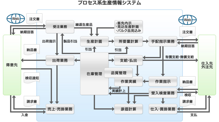 プロセス系生産情報システム
