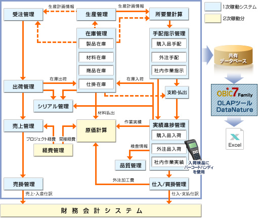 研究開発型メーカーの 生産 販売管理システム 導入事例 オービック