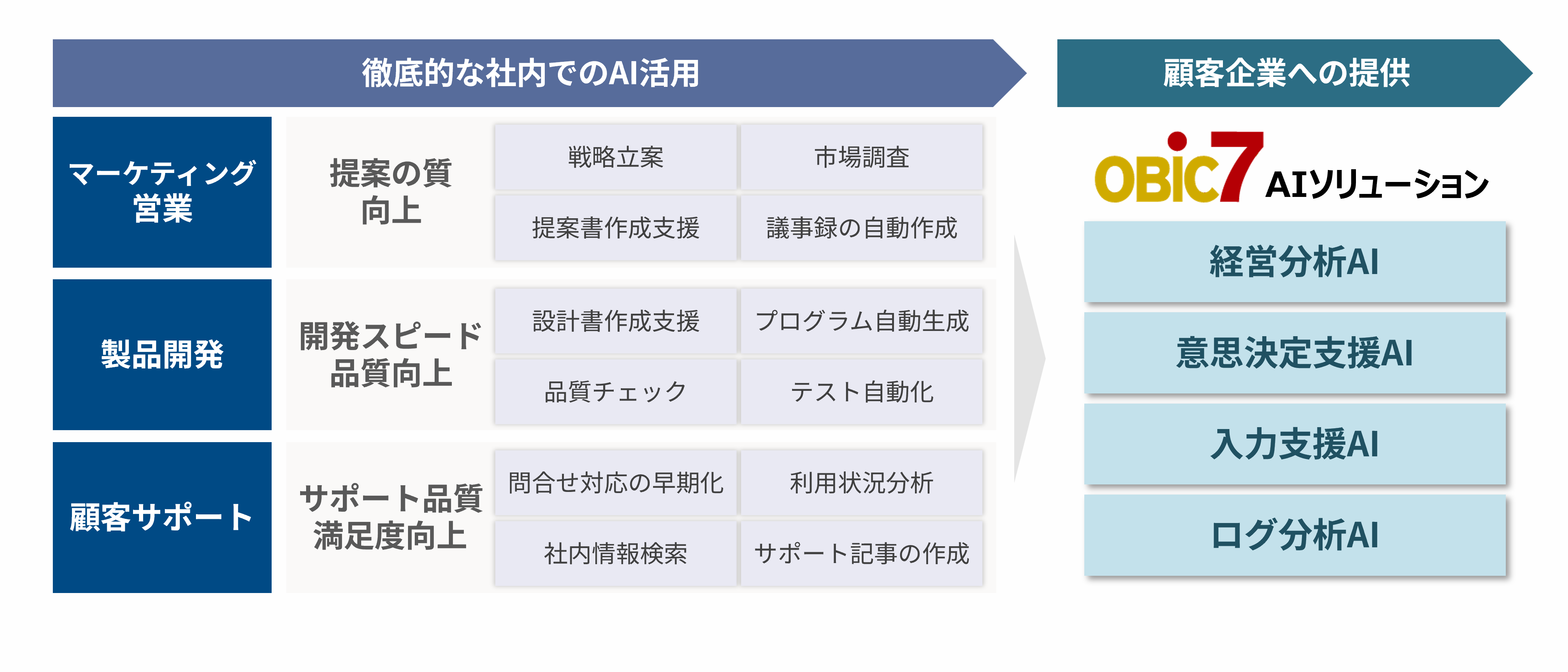 OBIC7AIソリューション