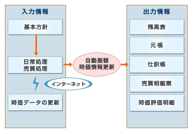 入力情報:基本方針を入力すると、インターネットより時価データが更新され、時価情報更新を行う。出力情報:残高表、元帳、仕訳帳、売買明細票、時価評価明細を出力する。
