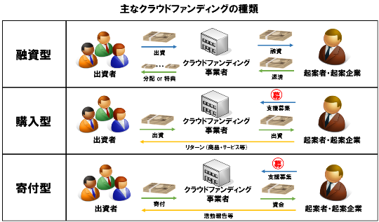 いまさら聞けない クラウドファンディング