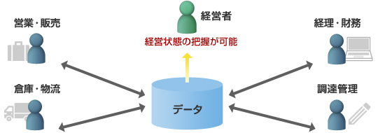 ERPとは｜今さら聞けないシリーズ｜オービック