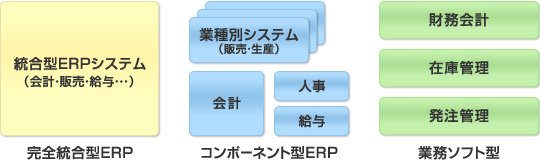 完全統合型ERP：統合型ERPシステム（会計・販売・給与…） コンポーネント型ERP：業種別システム（販売・生産）、会計、人事、給与 業務ソフト型：財務会計・在庫管理・発注管理