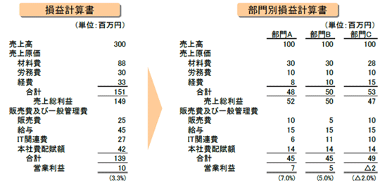 vvZ ㍂F300 ㌴Fiޗ 88AJ 30Ao  33Av151j㑍vF149 ̔yшʊǗFi̔ 25A^ 45AIT֘A 27A{Дzz 42Av139jcƗvF10 i3.3%j ʑvvZ ㍂FiA 100AB 100AC 100j ㌴Fiޗ A 30AB 30AC 28A J A 10AB 10AC 10A o A 8AB 10AC 15A v A 48AB 50AC 53j㑍vFiA 52AB 50A
C 47j ̔yшʊǗFi̔ A 10AB 5AC 10A ^ A 15AB 15AC 15A IT֘A  A 6AB 11AC 10A {Дzz A 14AB 14AC 14A v A 45AB 45AC 49j cƗvFiA 7i7.0%jAB 5i5.0%jAC -2i-2.0%jj iPʁFS~j