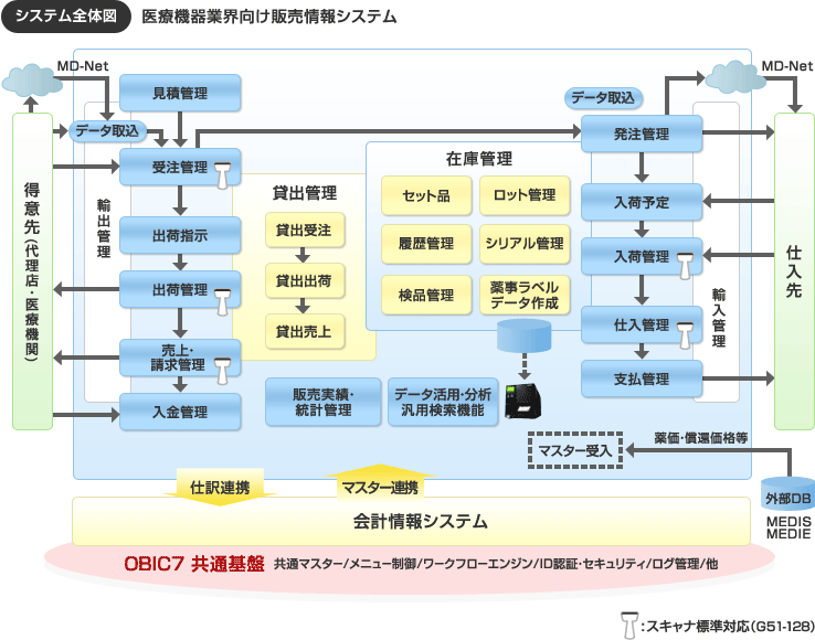 システム全体図 医療機器業界向け販売情報システム