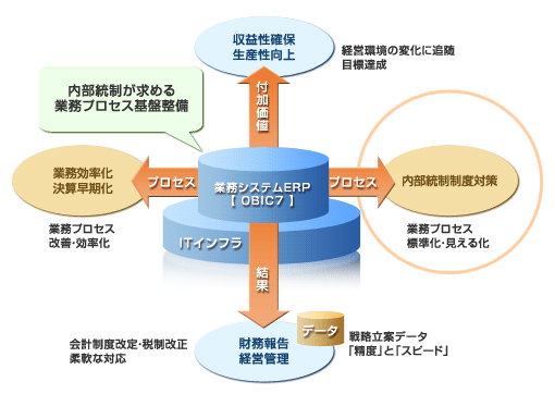 内部統制の強化を図りたい 導入事例を課題 目的から探す オービック