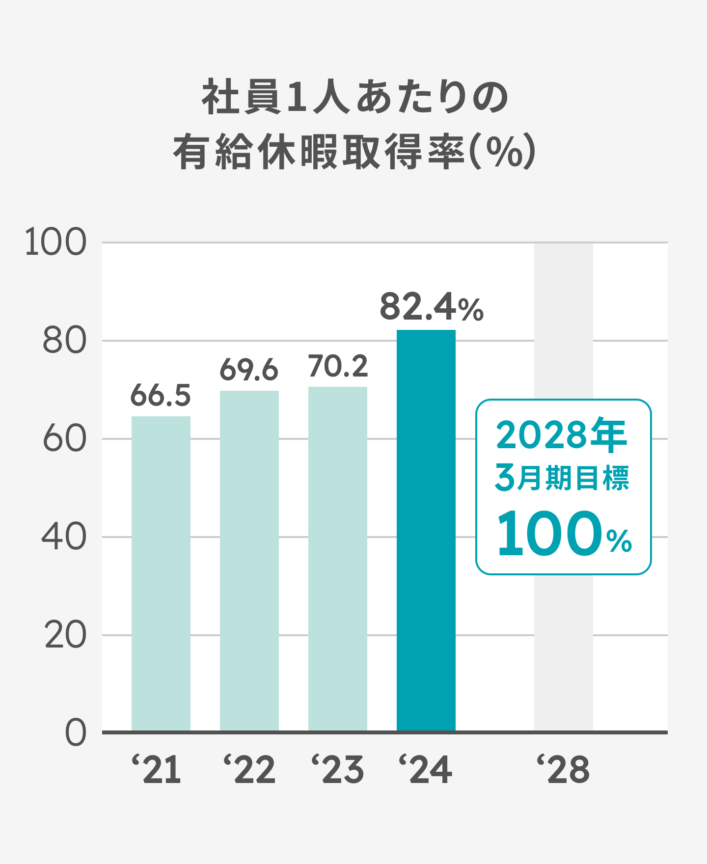 有給休暇取得率（％）