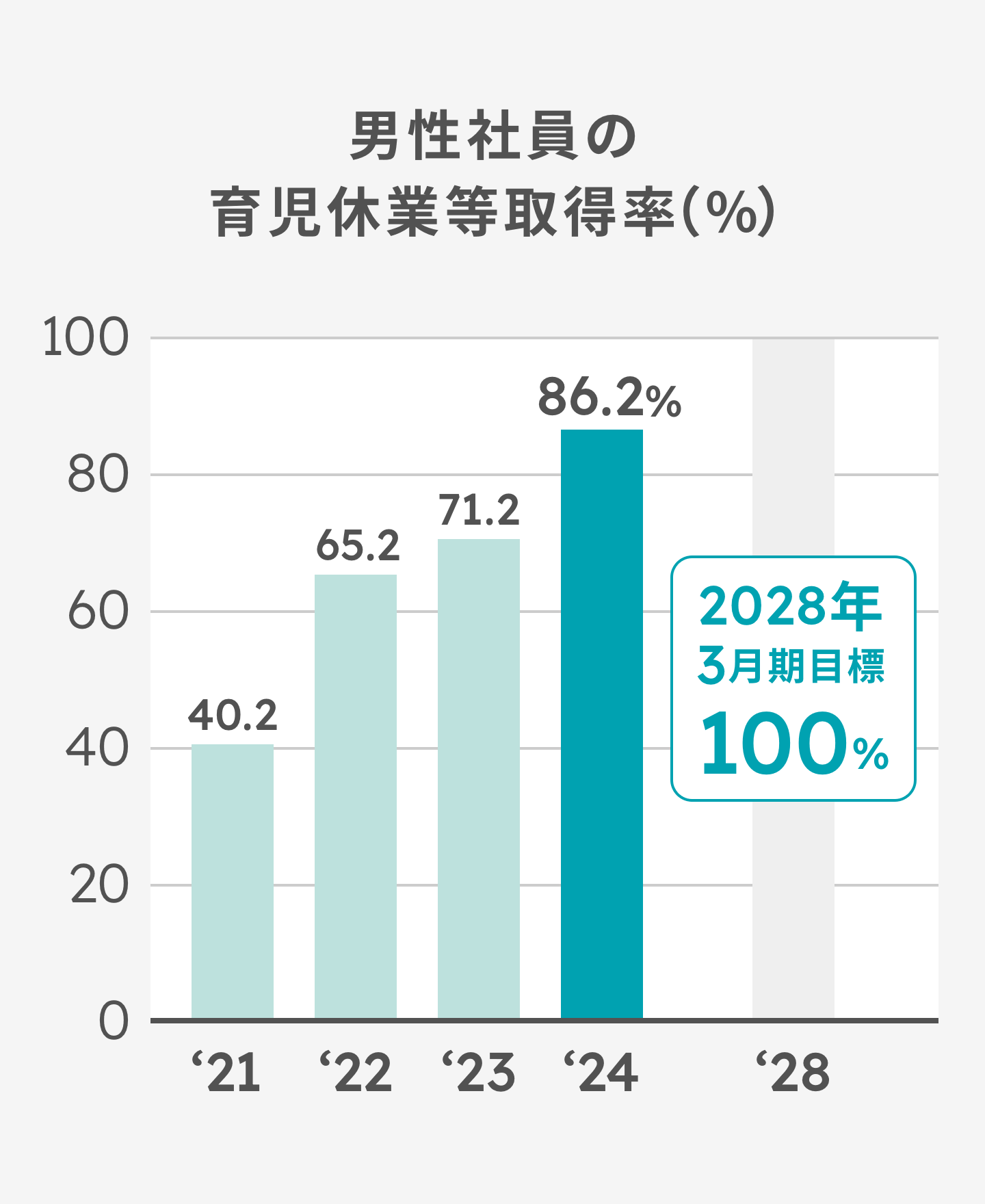 男性社員における育児休業等取得率（％）