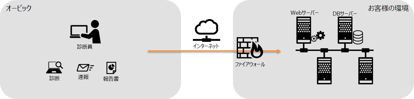 セキュリティ診断