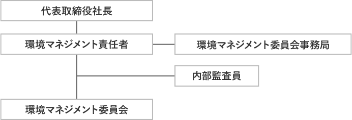 推進体制の図