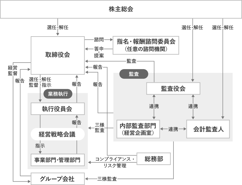 コーポレート・ガバナンス体制図