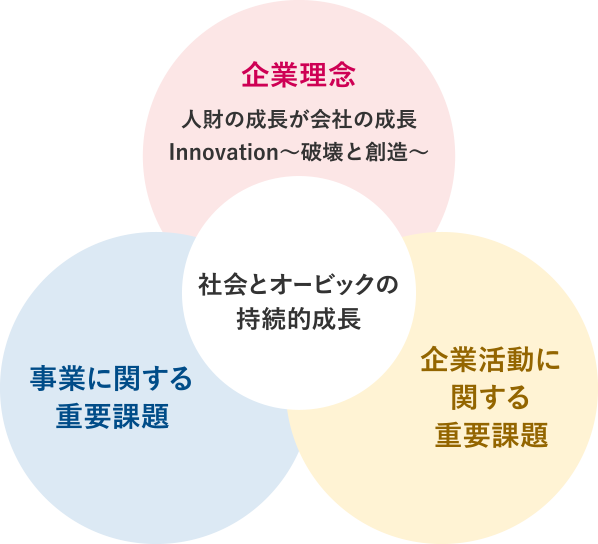 企業理念 人財の成長が会社の成長 innovation~破壊と創造~ 企業活動に関する重要課題 事業に関する重要課題 社会とオービックの持続的成長