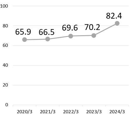 2018/3:63.4% 2019/3:65.8% 2020/3:65.9% 2021/3 66.5% 2022/3 69.6%