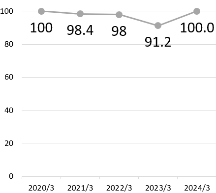 2017/3:100% 2018/3:98.3% 2019/3:96.6% 2020/3:100% 2021/3:98.4%