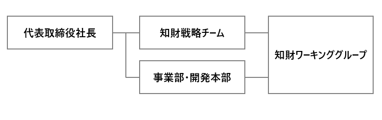 推進体制の図