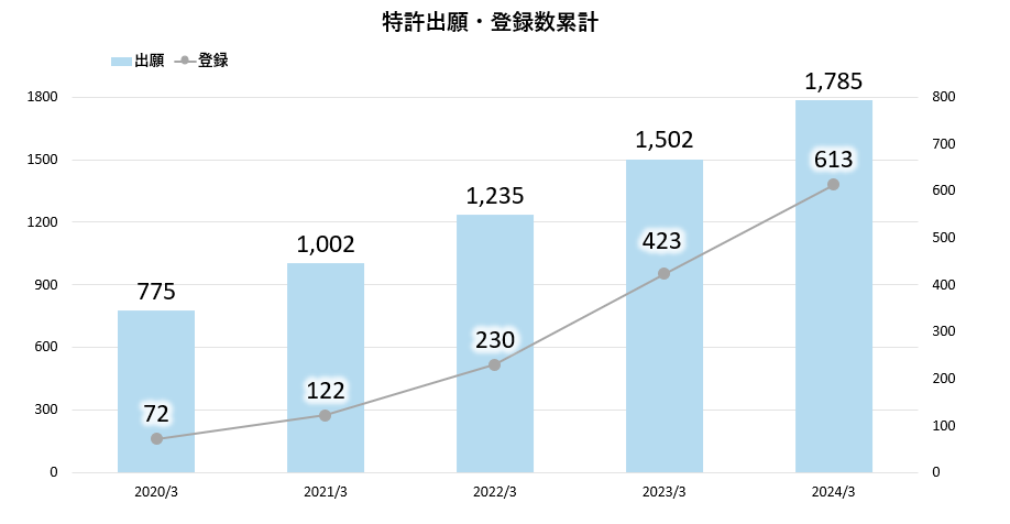 特許出願・登録数累計